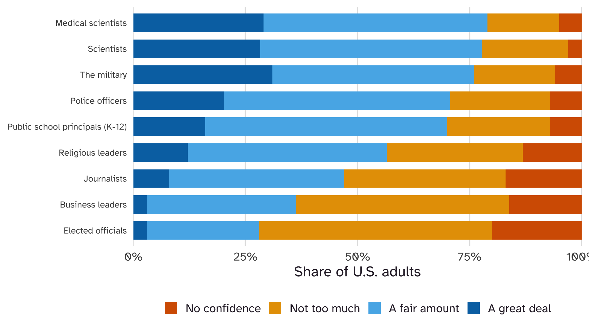 PPOL-6500 – Tableau: Treemaps & Diverging Survey Bars